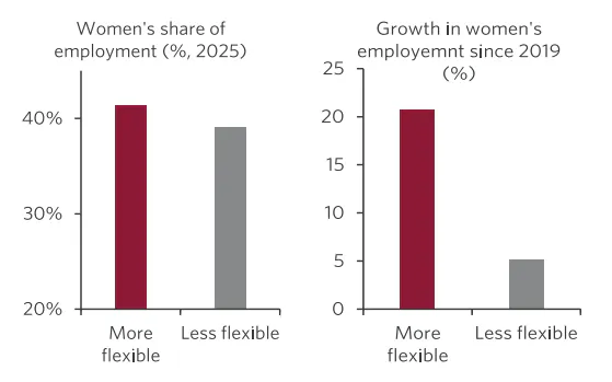 7 (left)- Bars showing that women are slightly more concentrated in more flexible work industries. 7 (right)- Bars showing employment growth for women is skewed heavily to more flexible industries since 2019.
