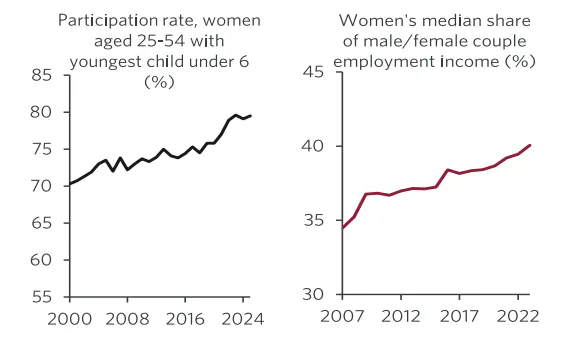 1(left)- Line chart showing rising labour force participation for women with young children. 1 (right)- Line chart showing women account for rising share of family employment income.