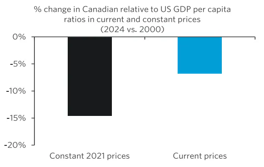 Bar charts showing percentage decline in Canada relative to US GDP per capita ratios in constant and current prices 2024 relative to 2000.