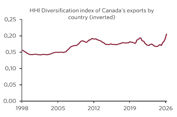 Line chart showing recent acceleration in trade diversification with countries.