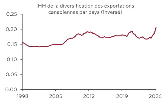 Graphique linéaire illustrant l’accélération récente de la diversification des échanges commerciaux avec les autres pays.