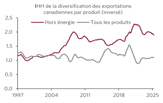 Lignes montrant une diversification accrue des produits d’exportation à l’extérieur du secteur de l’énergie.