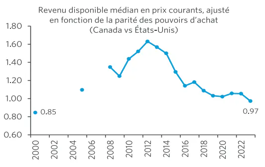 Graphique à barres illustrant le ratio du revenu disponible médian relatif du Canada, ajusté en fonction de la parité des pouvoirs d’achat, depuis 2000.